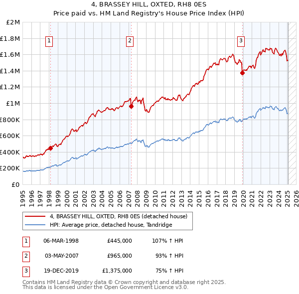4, BRASSEY HILL, OXTED, RH8 0ES: Price paid vs HM Land Registry's House Price Index