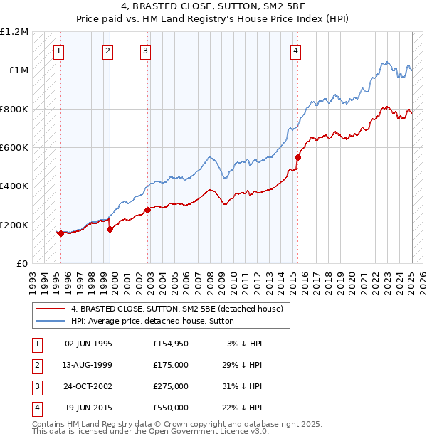 4, BRASTED CLOSE, SUTTON, SM2 5BE: Price paid vs HM Land Registry's House Price Index