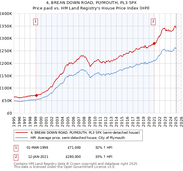 4, BREAN DOWN ROAD, PLYMOUTH, PL3 5PX: Price paid vs HM Land Registry's House Price Index