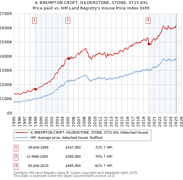 4, BREMPTON CROFT, HILDERSTONE, STONE, ST15 8XL: Price paid vs HM Land Registry's House Price Index
