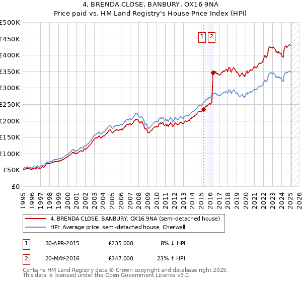 4, BRENDA CLOSE, BANBURY, OX16 9NA: Price paid vs HM Land Registry's House Price Index