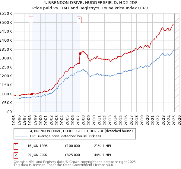 4, BRENDON DRIVE, HUDDERSFIELD, HD2 2DF: Price paid vs HM Land Registry's House Price Index