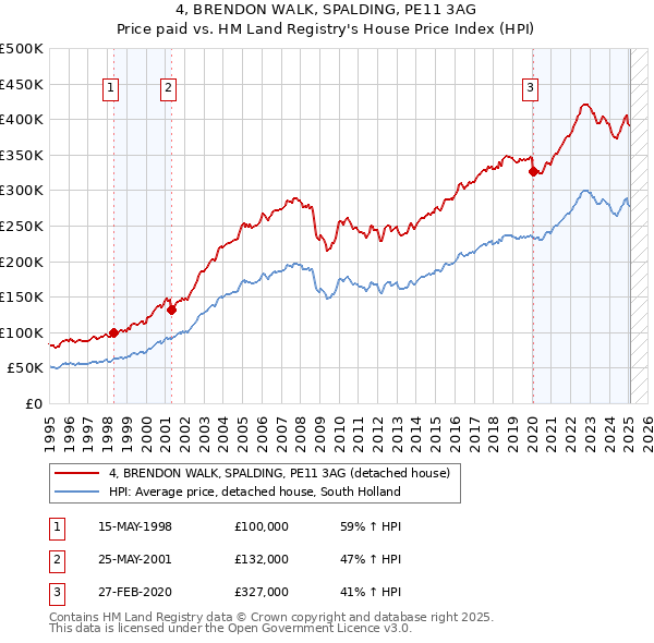 4, BRENDON WALK, SPALDING, PE11 3AG: Price paid vs HM Land Registry's House Price Index