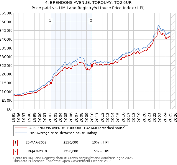 4, BRENDONS AVENUE, TORQUAY, TQ2 6UR: Price paid vs HM Land Registry's House Price Index