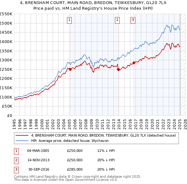 4, BRENSHAM COURT, MAIN ROAD, BREDON, TEWKESBURY, GL20 7LX: Price paid vs HM Land Registry's House Price Index