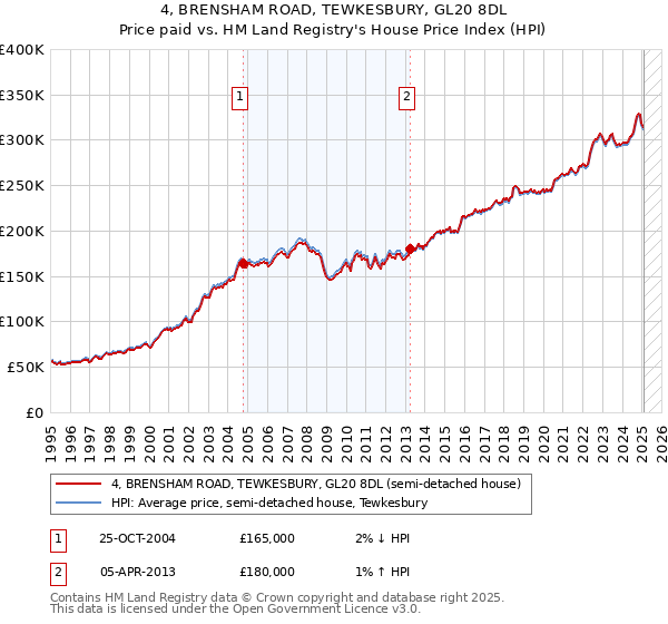 4, BRENSHAM ROAD, TEWKESBURY, GL20 8DL: Price paid vs HM Land Registry's House Price Index