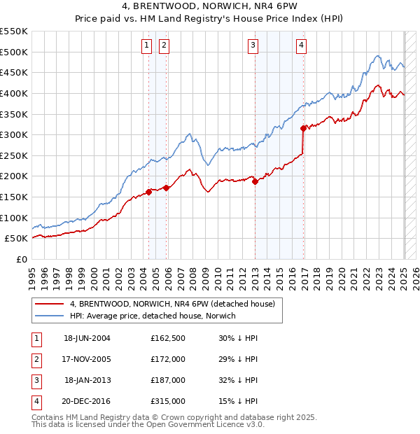4, BRENTWOOD, NORWICH, NR4 6PW: Price paid vs HM Land Registry's House Price Index