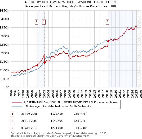 4, BRETBY HOLLOW, NEWHALL, SWADLINCOTE, DE11 0UE: Price paid vs HM Land Registry's House Price Index