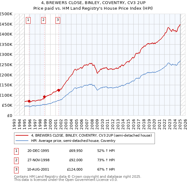 4, BREWERS CLOSE, BINLEY, COVENTRY, CV3 2UP: Price paid vs HM Land Registry's House Price Index