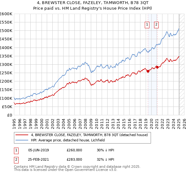 4, BREWSTER CLOSE, FAZELEY, TAMWORTH, B78 3QT: Price paid vs HM Land Registry's House Price Index