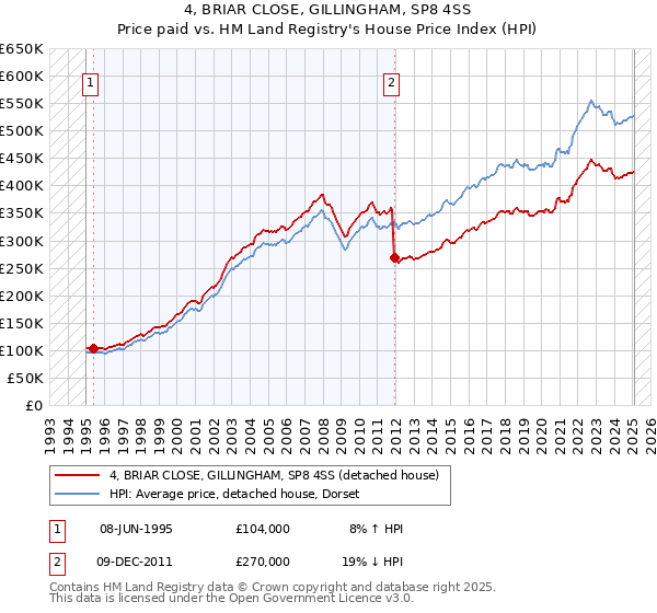 4, BRIAR CLOSE, GILLINGHAM, SP8 4SS: Price paid vs HM Land Registry's House Price Index