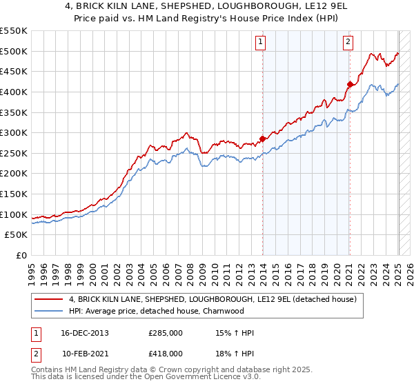 4, BRICK KILN LANE, SHEPSHED, LOUGHBOROUGH, LE12 9EL: Price paid vs HM Land Registry's House Price Index