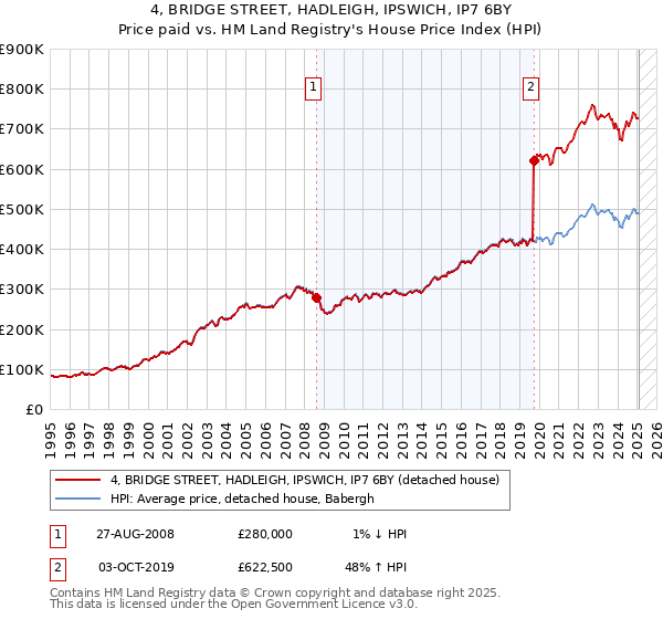 4, BRIDGE STREET, HADLEIGH, IPSWICH, IP7 6BY: Price paid vs HM Land Registry's House Price Index