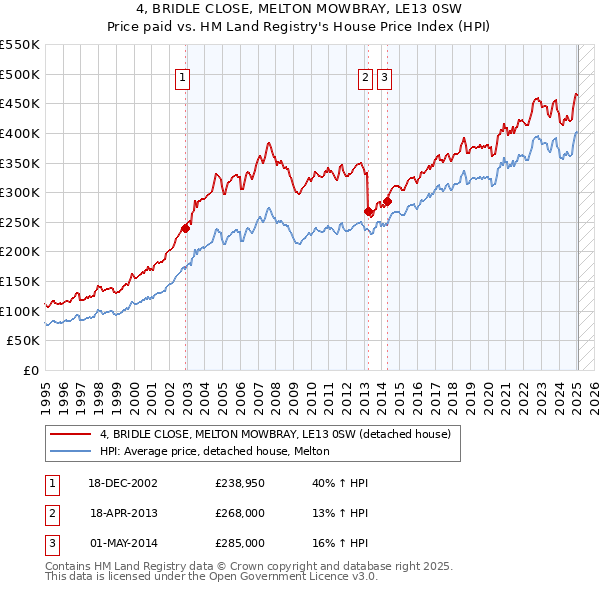 4, BRIDLE CLOSE, MELTON MOWBRAY, LE13 0SW: Price paid vs HM Land Registry's House Price Index