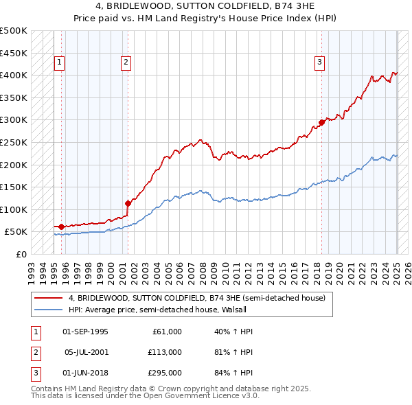 4, BRIDLEWOOD, SUTTON COLDFIELD, B74 3HE: Price paid vs HM Land Registry's House Price Index