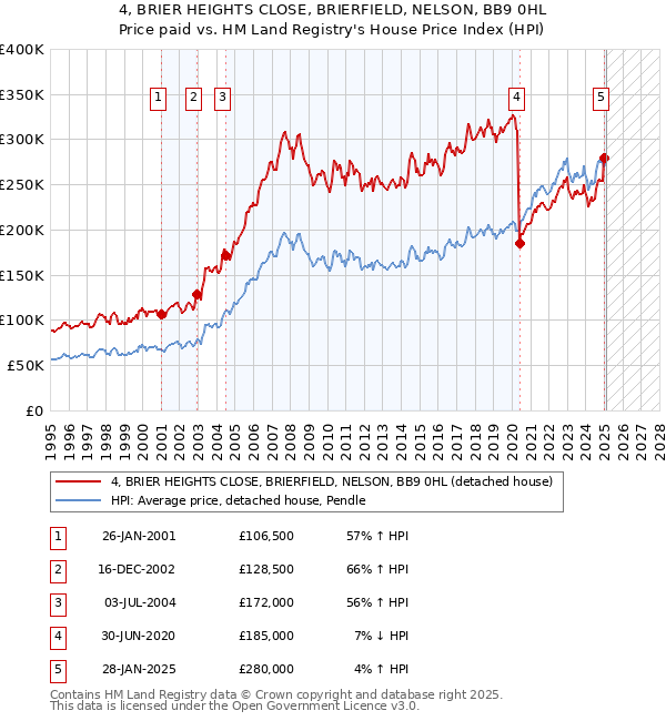 4, BRIER HEIGHTS CLOSE, BRIERFIELD, NELSON, BB9 0HL: Price paid vs HM Land Registry's House Price Index