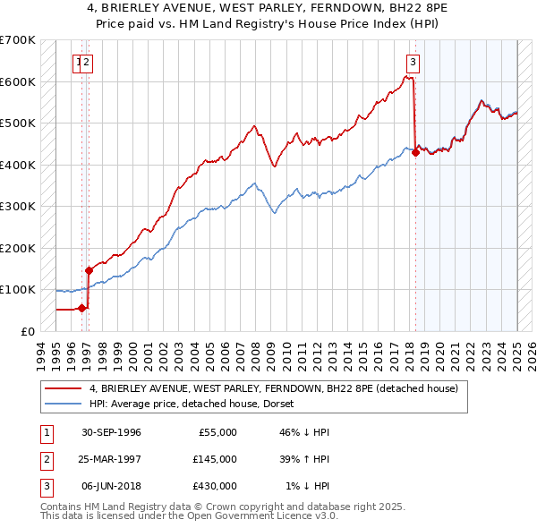 4, BRIERLEY AVENUE, WEST PARLEY, FERNDOWN, BH22 8PE: Price paid vs HM Land Registry's House Price Index