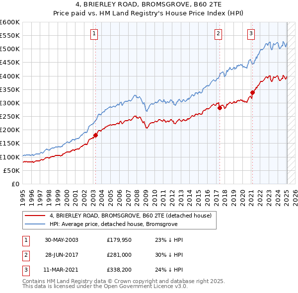 4, BRIERLEY ROAD, BROMSGROVE, B60 2TE: Price paid vs HM Land Registry's House Price Index