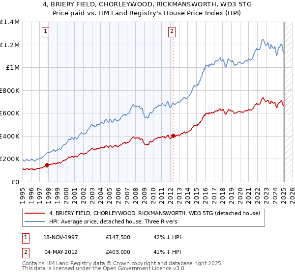 4, BRIERY FIELD, CHORLEYWOOD, RICKMANSWORTH, WD3 5TG: Price paid vs HM Land Registry's House Price Index