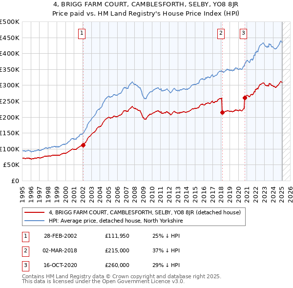 4, BRIGG FARM COURT, CAMBLESFORTH, SELBY, YO8 8JR: Price paid vs HM Land Registry's House Price Index