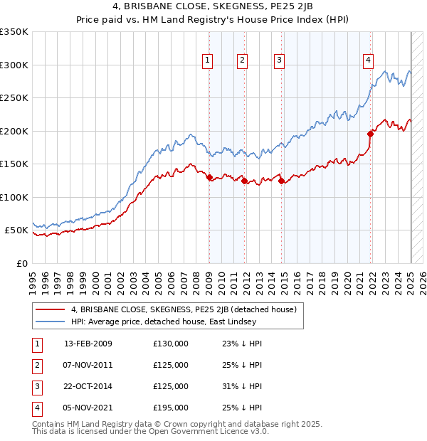 4, BRISBANE CLOSE, SKEGNESS, PE25 2JB: Price paid vs HM Land Registry's House Price Index