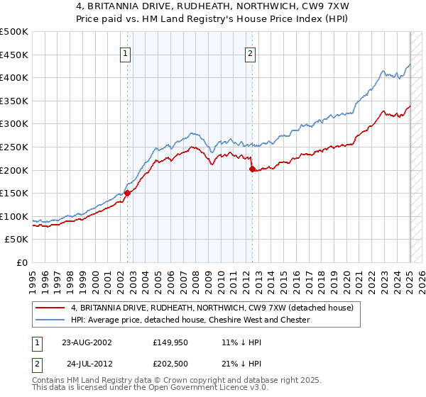 4, BRITANNIA DRIVE, RUDHEATH, NORTHWICH, CW9 7XW: Price paid vs HM Land Registry's House Price Index