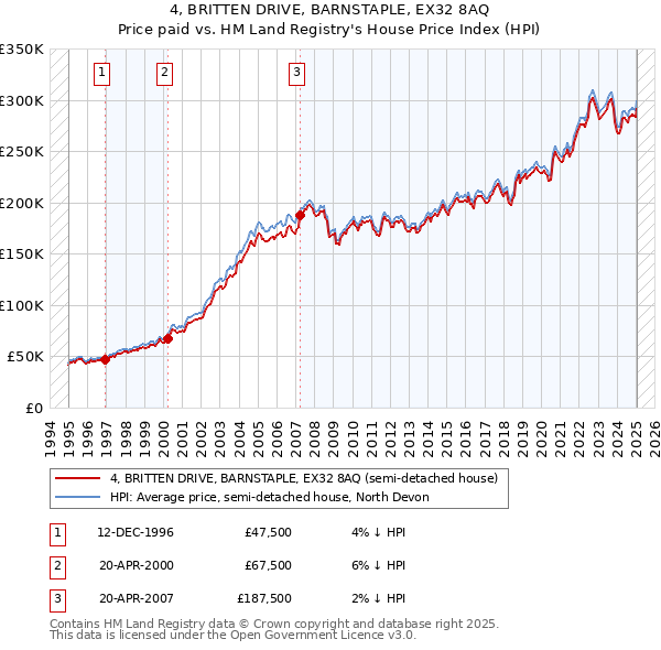4, BRITTEN DRIVE, BARNSTAPLE, EX32 8AQ: Price paid vs HM Land Registry's House Price Index