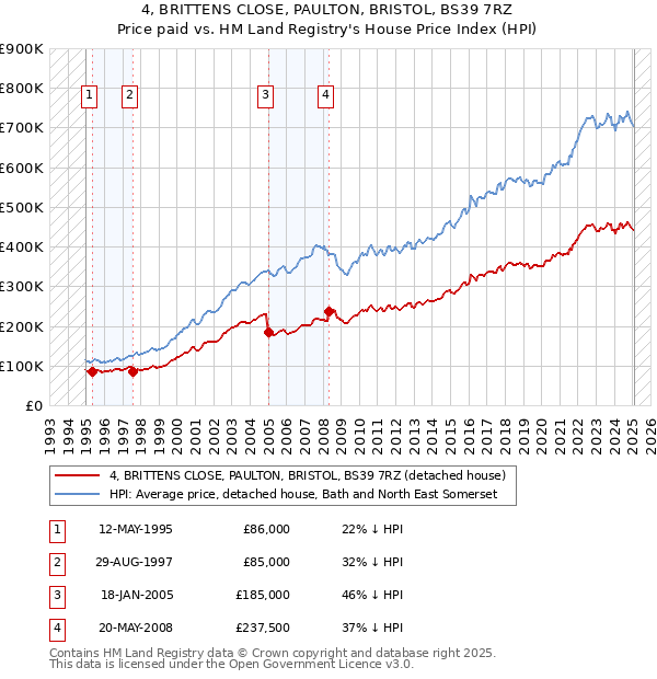 4, BRITTENS CLOSE, PAULTON, BRISTOL, BS39 7RZ: Price paid vs HM Land Registry's House Price Index