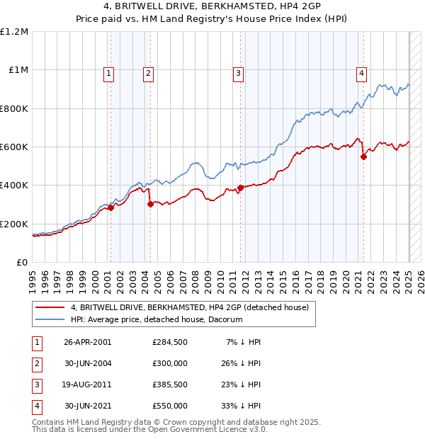4, BRITWELL DRIVE, BERKHAMSTED, HP4 2GP: Price paid vs HM Land Registry's House Price Index