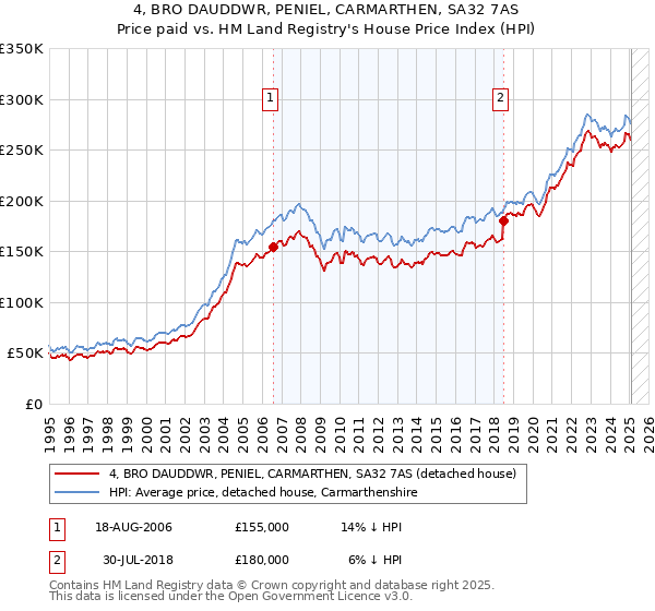 4, BRO DAUDDWR, PENIEL, CARMARTHEN, SA32 7AS: Price paid vs HM Land Registry's House Price Index