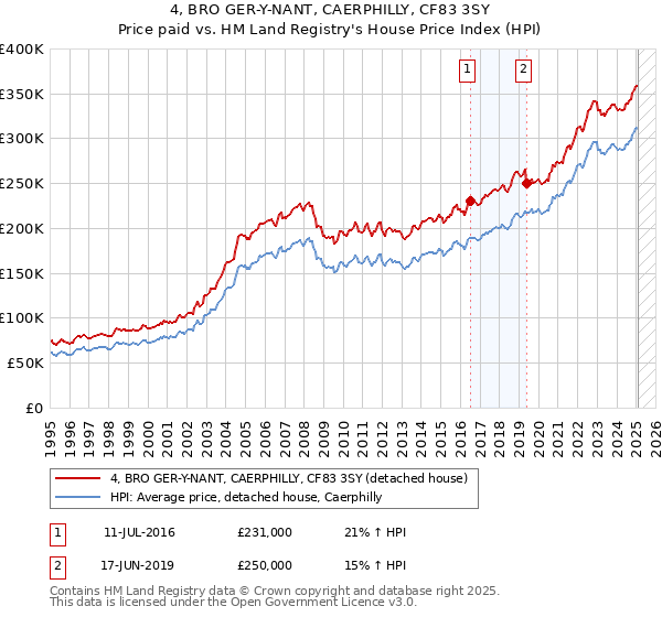 4, BRO GER-Y-NANT, CAERPHILLY, CF83 3SY: Price paid vs HM Land Registry's House Price Index