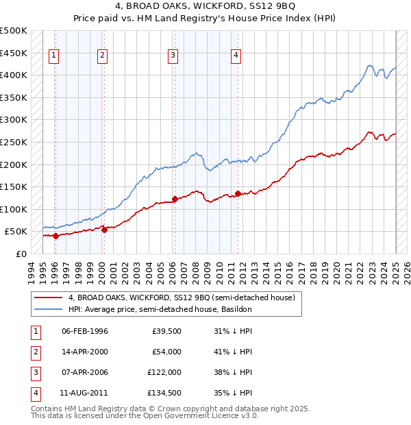 4, BROAD OAKS, WICKFORD, SS12 9BQ: Price paid vs HM Land Registry's House Price Index