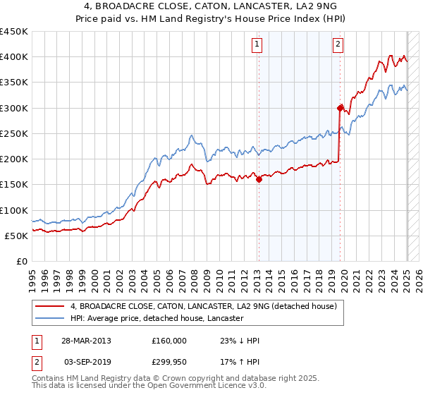 4, BROADACRE CLOSE, CATON, LANCASTER, LA2 9NG: Price paid vs HM Land Registry's House Price Index