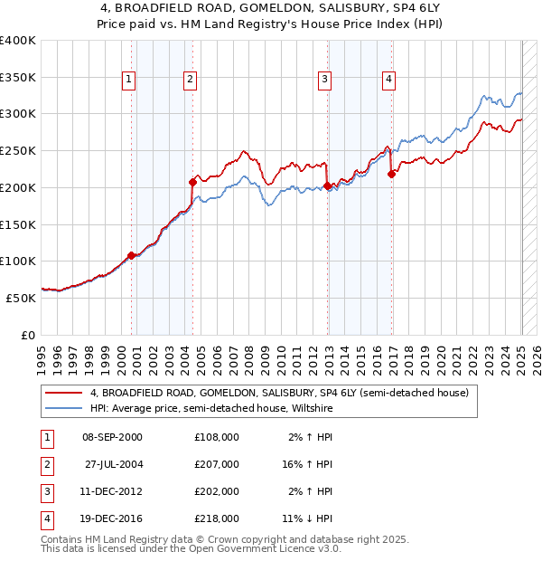 4, BROADFIELD ROAD, GOMELDON, SALISBURY, SP4 6LY: Price paid vs HM Land Registry's House Price Index