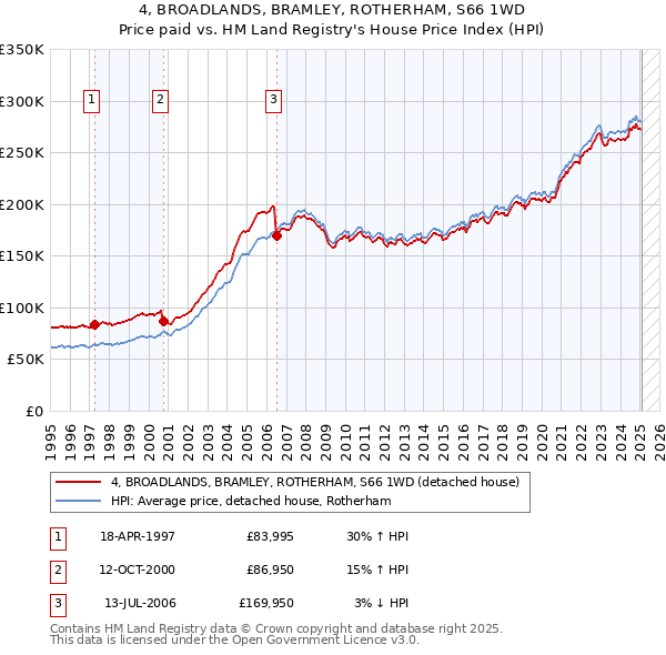4, BROADLANDS, BRAMLEY, ROTHERHAM, S66 1WD: Price paid vs HM Land Registry's House Price Index