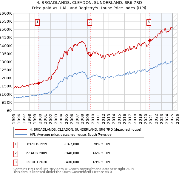 4, BROADLANDS, CLEADON, SUNDERLAND, SR6 7RD: Price paid vs HM Land Registry's House Price Index