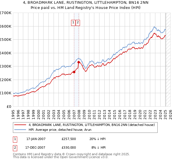 4, BROADMARK LANE, RUSTINGTON, LITTLEHAMPTON, BN16 2NN: Price paid vs HM Land Registry's House Price Index