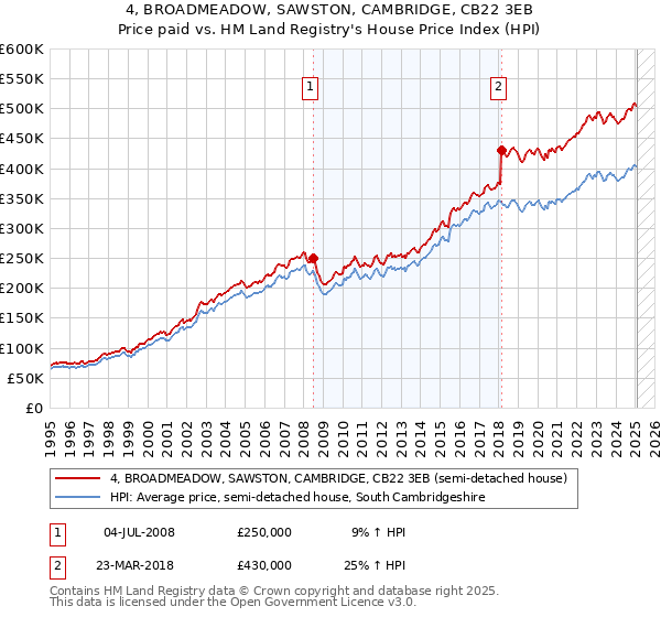 4, BROADMEADOW, SAWSTON, CAMBRIDGE, CB22 3EB: Price paid vs HM Land Registry's House Price Index