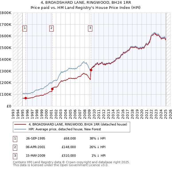 4, BROADSHARD LANE, RINGWOOD, BH24 1RR: Price paid vs HM Land Registry's House Price Index