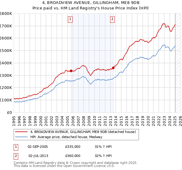 4, BROADVIEW AVENUE, GILLINGHAM, ME8 9DB: Price paid vs HM Land Registry's House Price Index