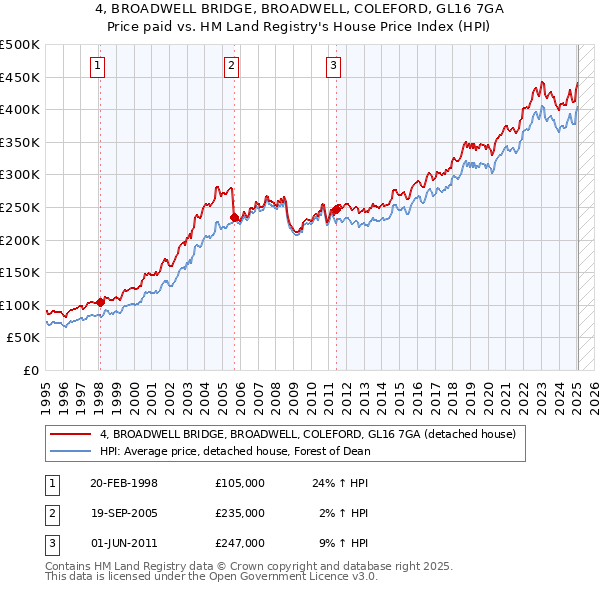 4, BROADWELL BRIDGE, BROADWELL, COLEFORD, GL16 7GA: Price paid vs HM Land Registry's House Price Index