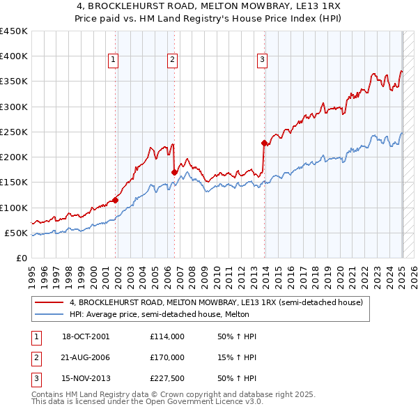 4, BROCKLEHURST ROAD, MELTON MOWBRAY, LE13 1RX: Price paid vs HM Land Registry's House Price Index