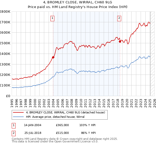 4, BROMLEY CLOSE, WIRRAL, CH60 9LG: Price paid vs HM Land Registry's House Price Index