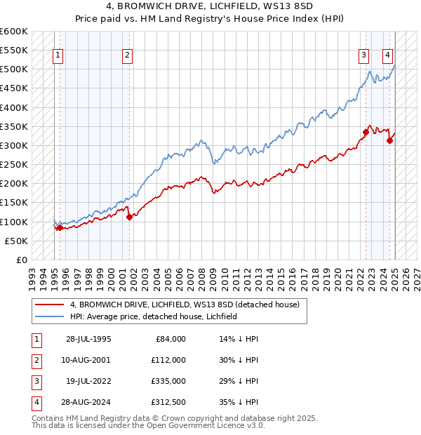 4, BROMWICH DRIVE, LICHFIELD, WS13 8SD: Price paid vs HM Land Registry's House Price Index
