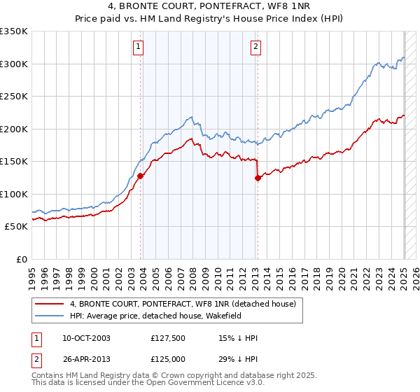 4, BRONTE COURT, PONTEFRACT, WF8 1NR: Price paid vs HM Land Registry's House Price Index