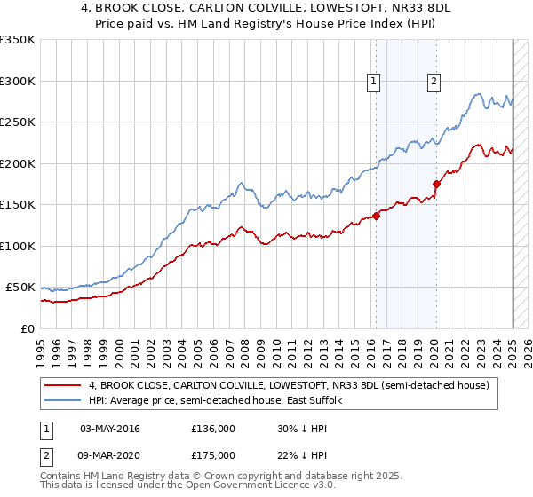 4, BROOK CLOSE, CARLTON COLVILLE, LOWESTOFT, NR33 8DL: Price paid vs HM Land Registry's House Price Index