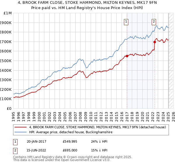4, BROOK FARM CLOSE, STOKE HAMMOND, MILTON KEYNES, MK17 9FN: Price paid vs HM Land Registry's House Price Index