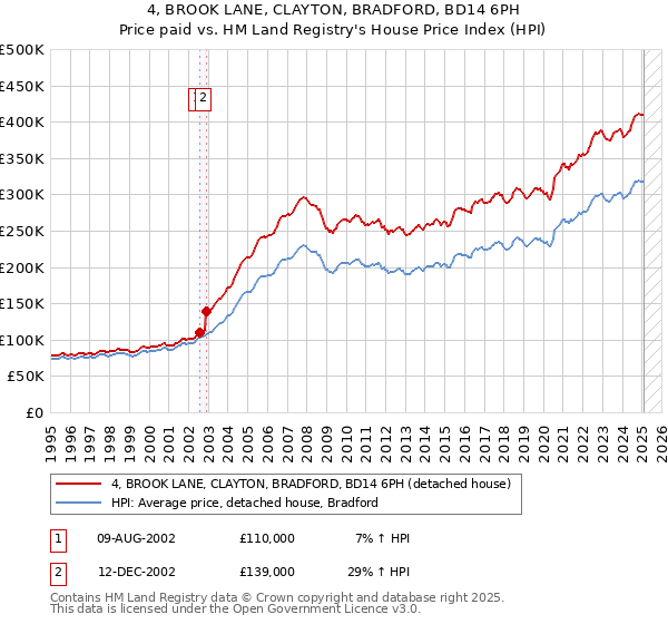 4, BROOK LANE, CLAYTON, BRADFORD, BD14 6PH: Price paid vs HM Land Registry's House Price Index
