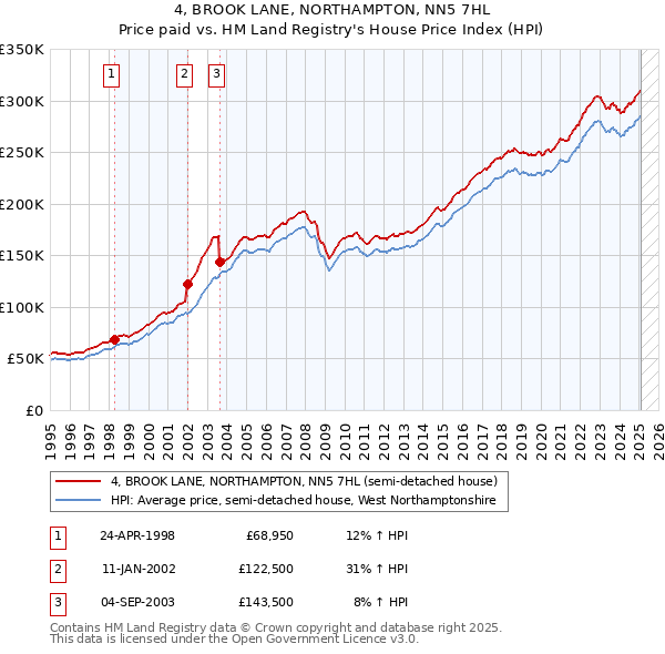 4, BROOK LANE, NORTHAMPTON, NN5 7HL: Price paid vs HM Land Registry's House Price Index