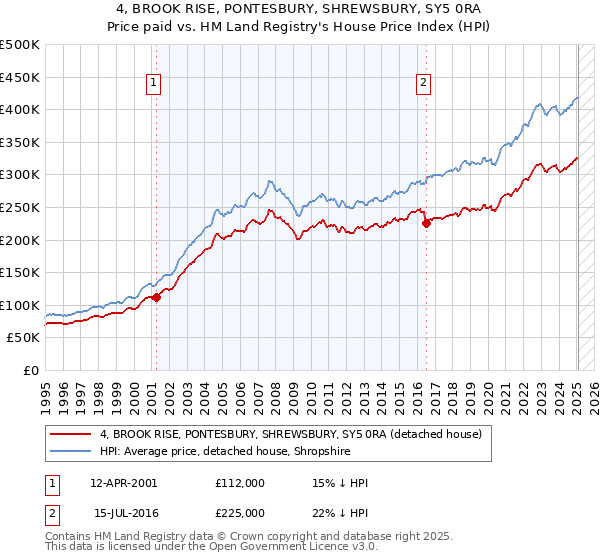 4, BROOK RISE, PONTESBURY, SHREWSBURY, SY5 0RA: Price paid vs HM Land Registry's House Price Index